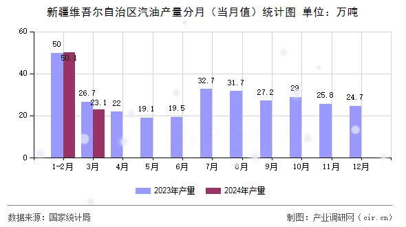 新疆維吾爾自治區(qū)汽油產(chǎn)量分月（當月值）統(tǒng)計圖