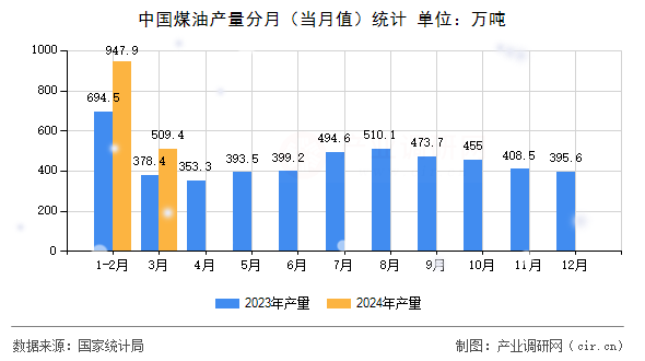 中國(guó)煤油產(chǎn)量分月（當(dāng)月值）統(tǒng)計(jì)