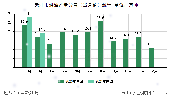 天津市煤油產(chǎn)量分月（當(dāng)月值）統(tǒng)計(jì)