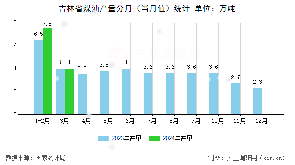 吉林省煤油產(chǎn)量分月（當(dāng)月值）統(tǒng)計(jì)