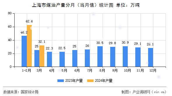 上海市煤油產(chǎn)量分月（當(dāng)月值）統(tǒng)計圖