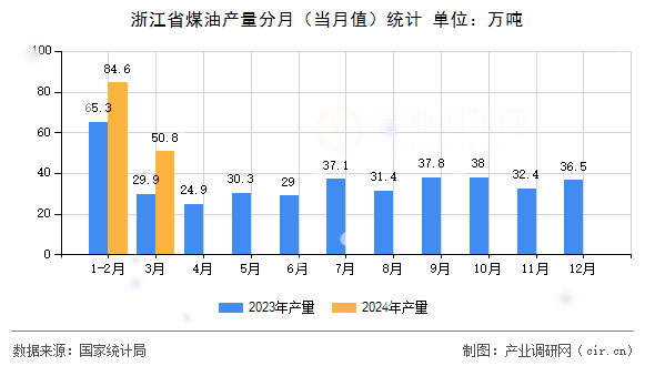 浙江省煤油產量分月（當月值）統(tǒng)計