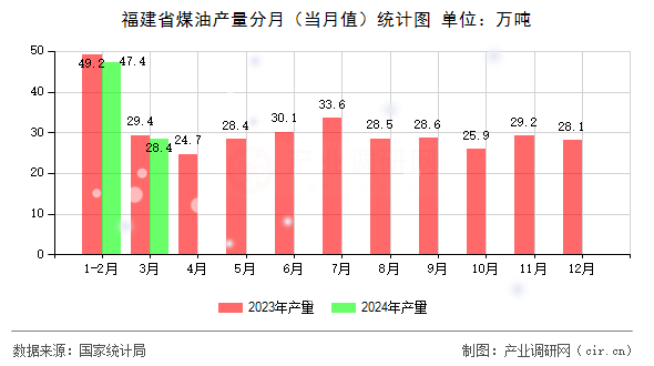 福建省煤油產(chǎn)量分月（當(dāng)月值）統(tǒng)計(jì)圖