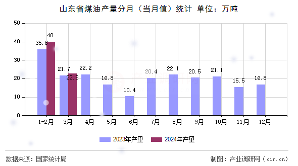 山東省煤油產量分月（當月值）統(tǒng)計
