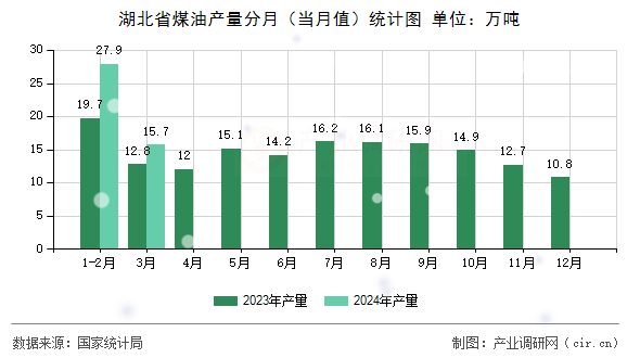 湖北省煤油產(chǎn)量分月（當月值）統(tǒng)計圖