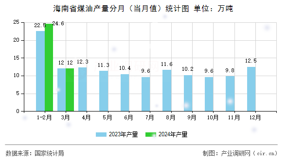海南省煤油產(chǎn)量分月（當(dāng)月值）統(tǒng)計(jì)圖