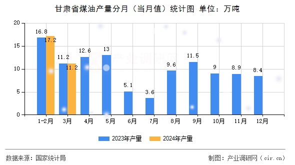 甘肅省煤油產(chǎn)量分月（當月值）統(tǒng)計圖