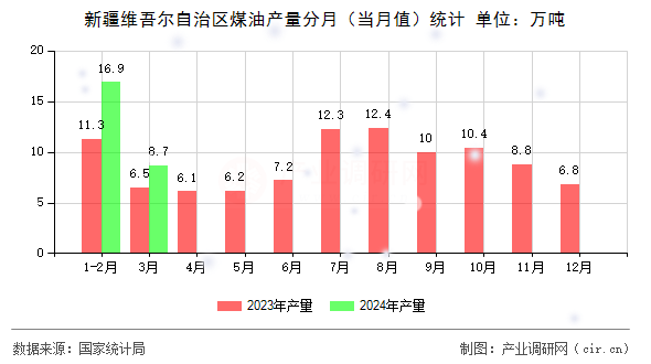 新疆維吾爾自治區(qū)煤油產(chǎn)量分月（當(dāng)月值）統(tǒng)計