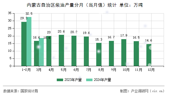內(nèi)蒙古自治區(qū)柴油產(chǎn)量分月（當(dāng)月值）統(tǒng)計(jì)