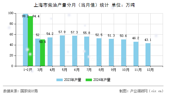 上海市柴油產量分月（當月值）統(tǒng)計