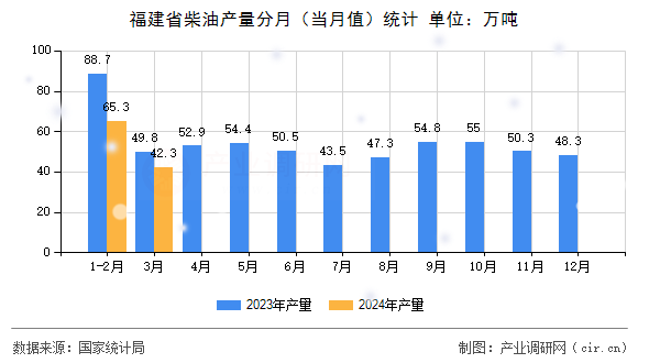 福建省柴油產(chǎn)量分月（當(dāng)月值）統(tǒng)計(jì)