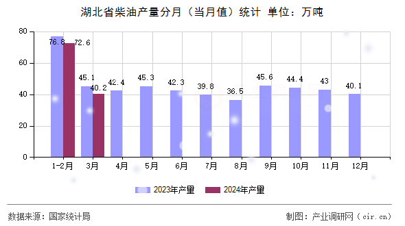 湖北省柴油產(chǎn)量分月（當月值）統(tǒng)計