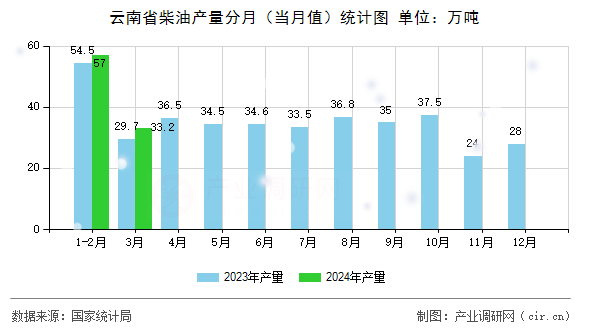 云南省柴油產(chǎn)量分月（當(dāng)月值）統(tǒng)計圖