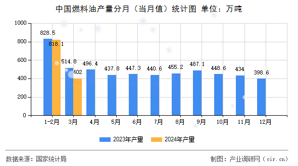 中國燃料油產(chǎn)量分月（當(dāng)月值）統(tǒng)計圖