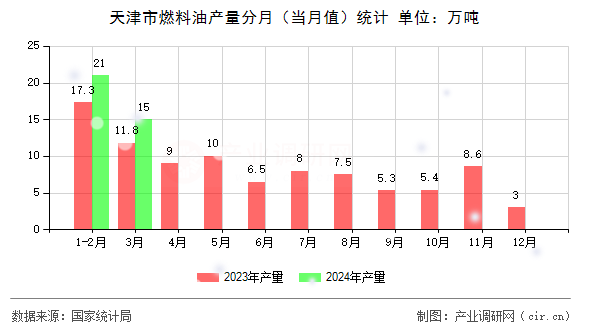 天津市燃料油產量分月（當月值）統(tǒng)計