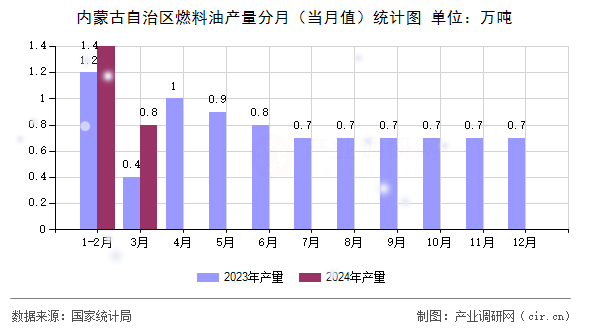 內(nèi)蒙古自治區(qū)燃料油產(chǎn)量分月（當(dāng)月值）統(tǒng)計圖