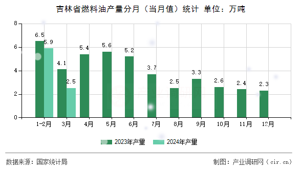 吉林省燃料油產(chǎn)量分月（當(dāng)月值）統(tǒng)計(jì)