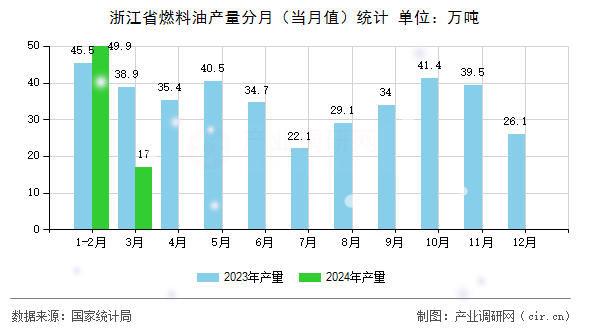 浙江省燃料油產(chǎn)量分月（當(dāng)月值）統(tǒng)計(jì)