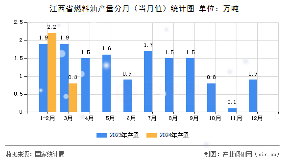江西省燃料油產(chǎn)量分月（當(dāng)月值）統(tǒng)計(jì)圖