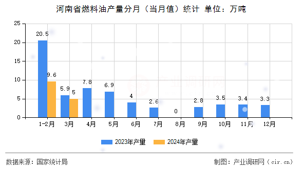 河南省燃料油產(chǎn)量分月（當月值）統(tǒng)計