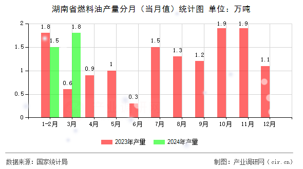 湖南省燃料油產(chǎn)量分月（當(dāng)月值）統(tǒng)計圖