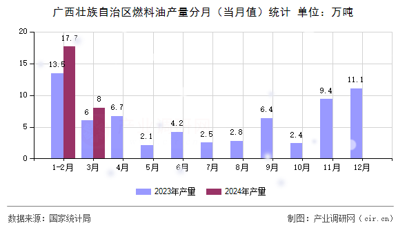 廣西壯族自治區(qū)燃料油產(chǎn)量分月（當(dāng)月值）統(tǒng)計(jì)