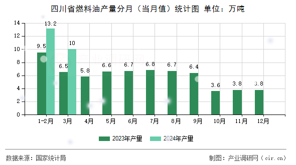 四川省燃料油產(chǎn)量分月（當月值）統(tǒng)計圖