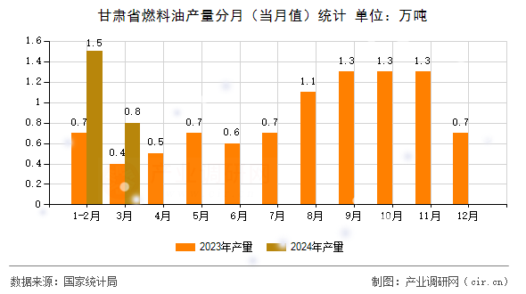 甘肅省燃料油產(chǎn)量分月（當(dāng)月值）統(tǒng)計