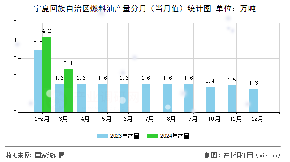 寧夏回族自治區(qū)燃料油產(chǎn)量分月（當(dāng)月值）統(tǒng)計圖