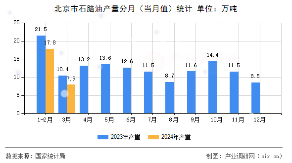 北京市石腦油產(chǎn)量分月（當(dāng)月值）統(tǒng)計(jì)