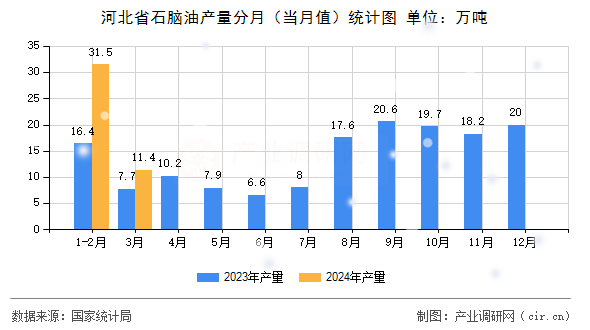 河北省石腦油產(chǎn)量分月（當(dāng)月值）統(tǒng)計(jì)圖
