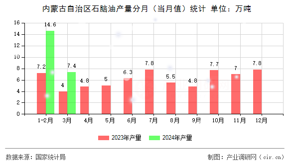 內(nèi)蒙古自治區(qū)石腦油產(chǎn)量分月（當(dāng)月值）統(tǒng)計(jì)