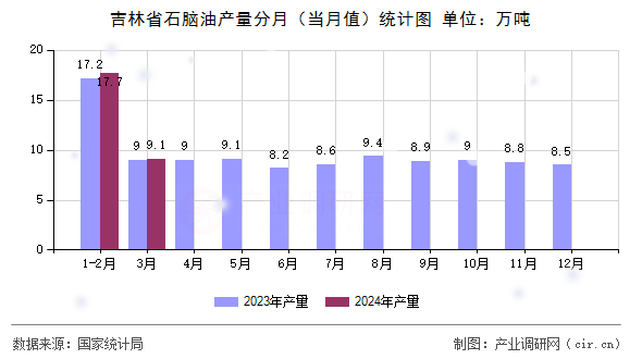 吉林省石腦油產(chǎn)量分月（當(dāng)月值）統(tǒng)計圖