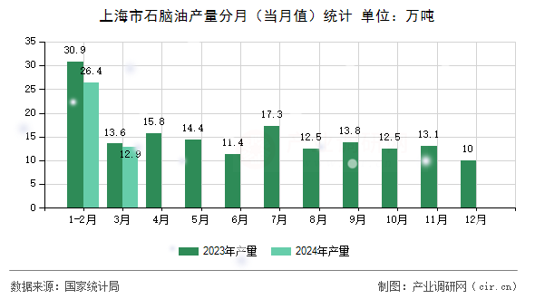 上海市石腦油產(chǎn)量分月（當月值）統(tǒng)計