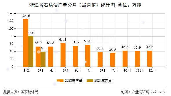 浙江省石腦油產(chǎn)量分月（當(dāng)月值）統(tǒng)計(jì)圖