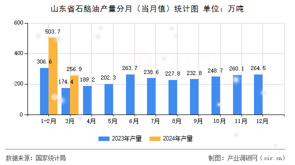 山東省石腦油產(chǎn)量分月（當(dāng)月值）統(tǒng)計(jì)圖