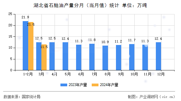 湖北省石腦油產(chǎn)量分月（當(dāng)月值）統(tǒng)計(jì)