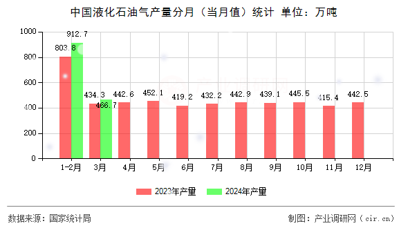 中國液化石油氣產(chǎn)量分月（當(dāng)月值）統(tǒng)計(jì)