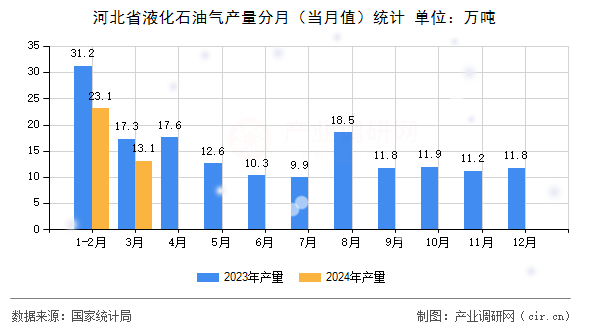 河北省液化石油氣產(chǎn)量分月（當(dāng)月值）統(tǒng)計(jì)