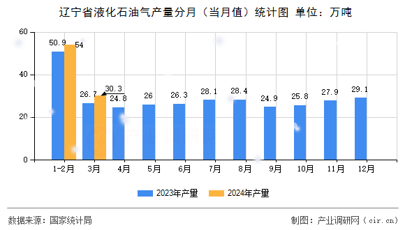 遼寧省液化石油氣產(chǎn)量分月（當月值）統(tǒng)計圖