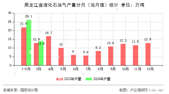 黑龍江省液化石油氣產(chǎn)量分月（當(dāng)月值）統(tǒng)計(jì)