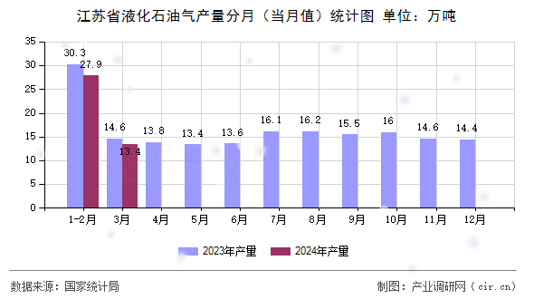 江蘇省液化石油氣產(chǎn)量分月（當(dāng)月值）統(tǒng)計(jì)圖