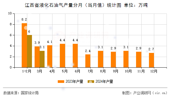 江西省液化石油氣產(chǎn)量分月（當月值）統(tǒng)計圖