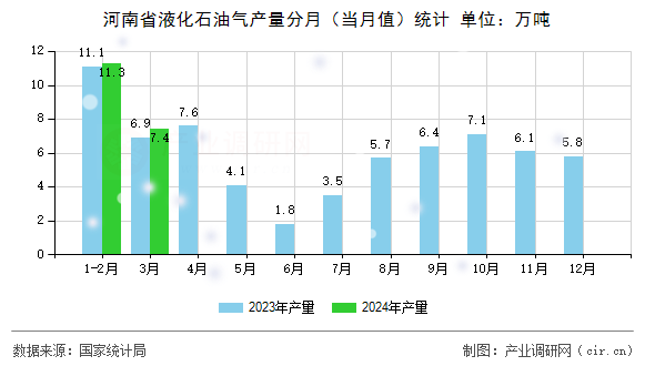 河南省液化石油氣產(chǎn)量分月（當月值）統(tǒng)計