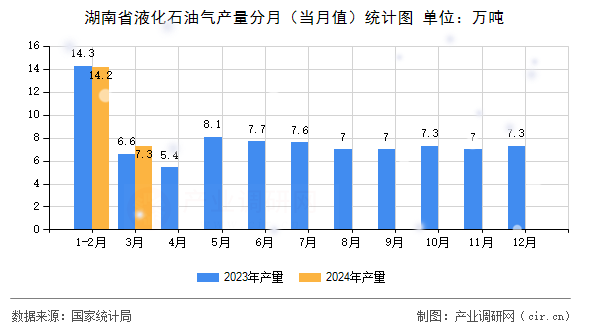 湖南省液化石油氣產(chǎn)量分月（當(dāng)月值）統(tǒng)計圖