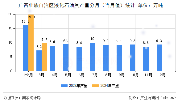 廣西壯族自治區(qū)液化石油氣產量分月（當月值）統(tǒng)計