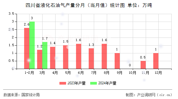 四川省液化石油氣產(chǎn)量分月（當(dāng)月值）統(tǒng)計(jì)圖