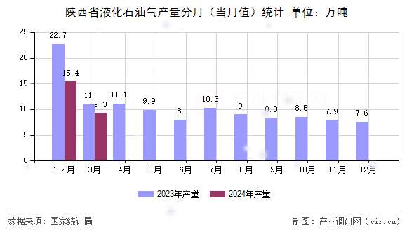 陜西省液化石油氣產(chǎn)量分月（當(dāng)月值）統(tǒng)計(jì)