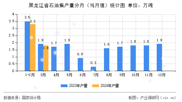 黑龍江省石油焦產(chǎn)量分月（當(dāng)月值）統(tǒng)計(jì)圖