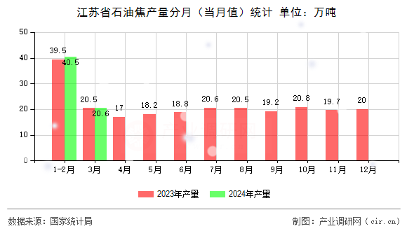 江蘇省石油焦產(chǎn)量分月（當(dāng)月值）統(tǒng)計